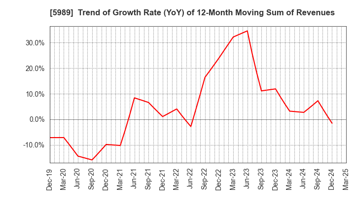 5989 H-ONE CO.,LTD.: Trend of Growth Rate (YoY) of 12-Month Moving Sum of Revenues