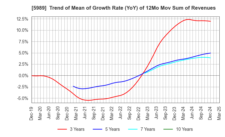 5989 H-ONE CO.,LTD.: Trend of Mean of Growth Rate (YoY) of 12Mo Mov Sum of Revenues