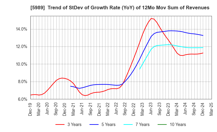 5989 H-ONE CO.,LTD.: Trend of StDev of Growth Rate (YoY) of 12Mo Mov Sum of Revenues