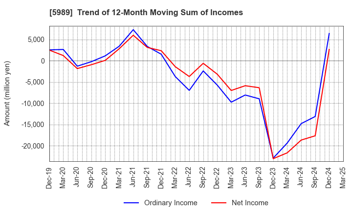 5989 H-ONE CO.,LTD.: Trend of 12-Month Moving Sum of Incomes