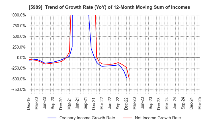 5989 H-ONE CO.,LTD.: Trend of Growth Rate (YoY) of 12-Month Moving Sum of Incomes