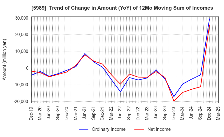 5989 H-ONE CO.,LTD.: Trend of Change in Amount (YoY) of 12Mo Moving Sum of Incomes