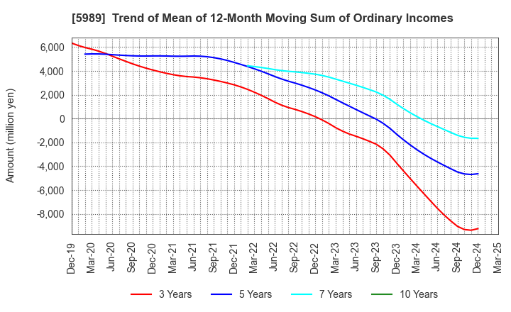 5989 H-ONE CO.,LTD.: Trend of Mean of 12-Month Moving Sum of Ordinary Incomes