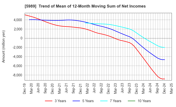 5989 H-ONE CO.,LTD.: Trend of Mean of 12-Month Moving Sum of Net Incomes