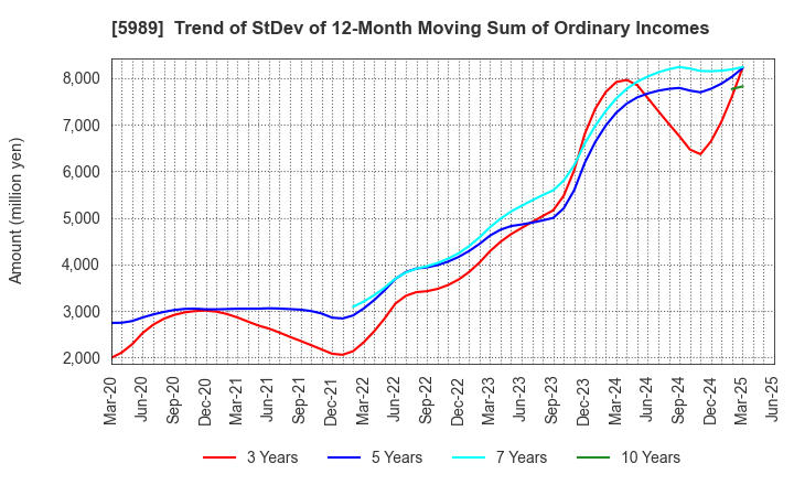 5989 H-ONE CO.,LTD.: Trend of StDev of 12-Month Moving Sum of Ordinary Incomes