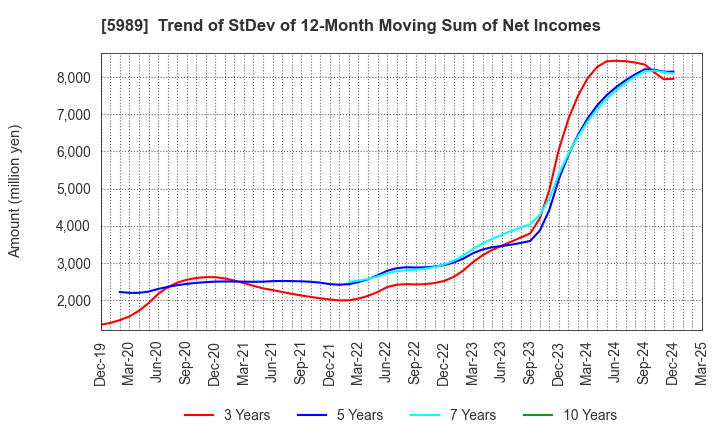 5989 H-ONE CO.,LTD.: Trend of StDev of 12-Month Moving Sum of Net Incomes