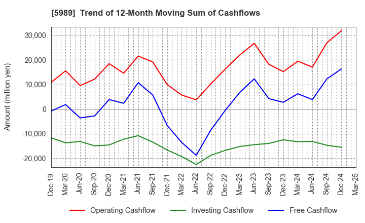5989 H-ONE CO.,LTD.: Trend of 12-Month Moving Sum of Cashflows