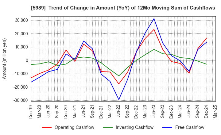 5989 H-ONE CO.,LTD.: Trend of Change in Amount (YoY) of 12Mo Moving Sum of Cashflows