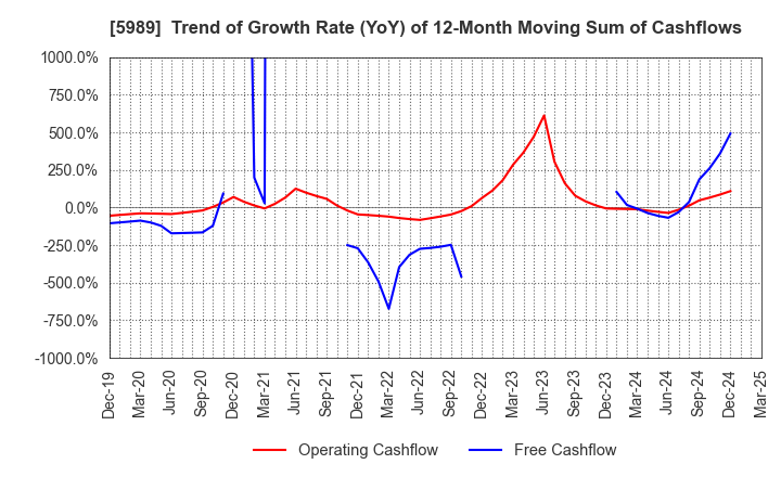 5989 H-ONE CO.,LTD.: Trend of Growth Rate (YoY) of 12-Month Moving Sum of Cashflows