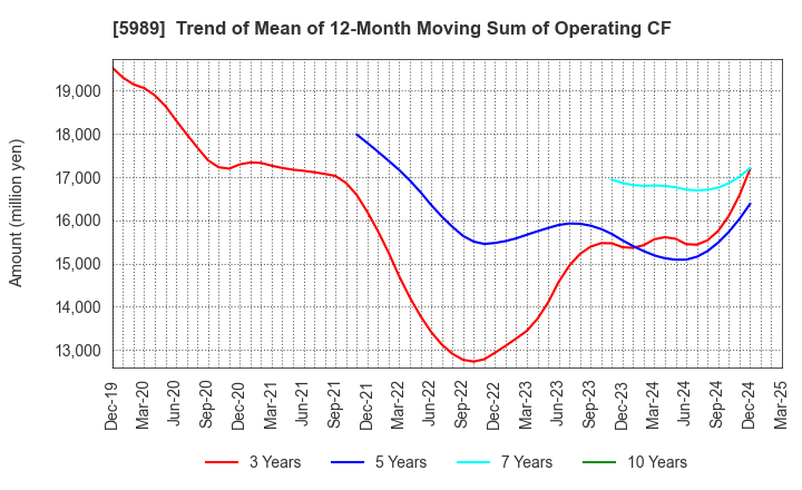 5989 H-ONE CO.,LTD.: Trend of Mean of 12-Month Moving Sum of Operating CF