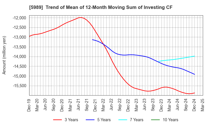 5989 H-ONE CO.,LTD.: Trend of Mean of 12-Month Moving Sum of Investing CF