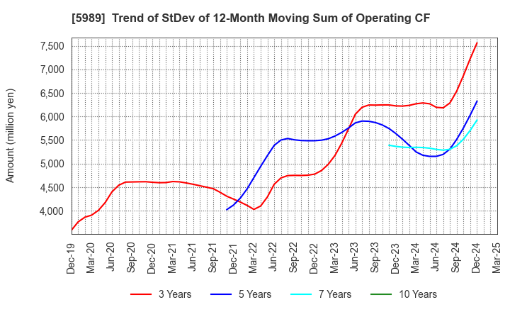 5989 H-ONE CO.,LTD.: Trend of StDev of 12-Month Moving Sum of Operating CF