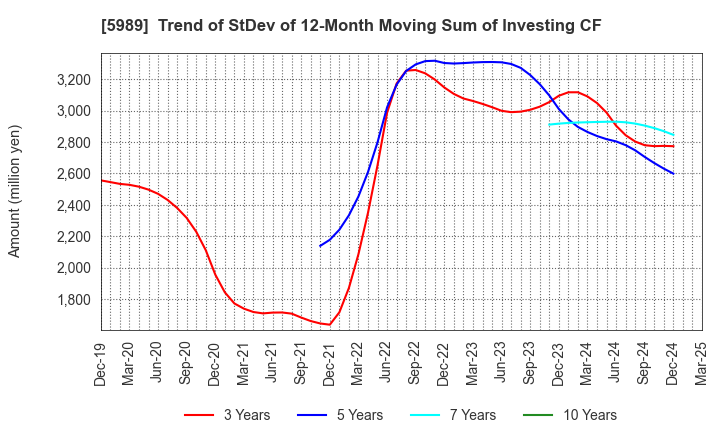 5989 H-ONE CO.,LTD.: Trend of StDev of 12-Month Moving Sum of Investing CF