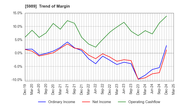 5989 H-ONE CO.,LTD.: Trend of Margin