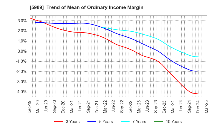 5989 H-ONE CO.,LTD.: Trend of Mean of Ordinary Income Margin