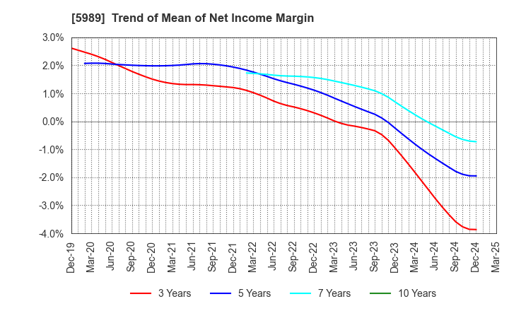 5989 H-ONE CO.,LTD.: Trend of Mean of Net Income Margin