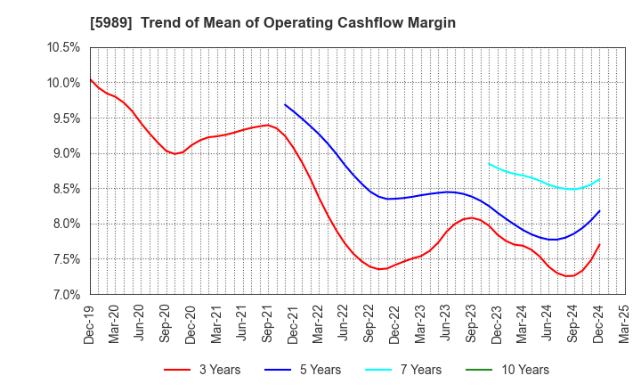 5989 H-ONE CO.,LTD.: Trend of Mean of Operating Cashflow Margin