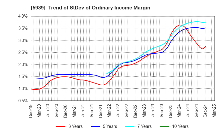 5989 H-ONE CO.,LTD.: Trend of StDev of Ordinary Income Margin