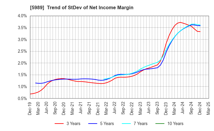 5989 H-ONE CO.,LTD.: Trend of StDev of Net Income Margin
