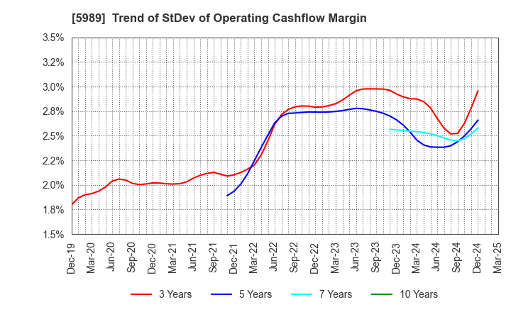 5989 H-ONE CO.,LTD.: Trend of StDev of Operating Cashflow Margin