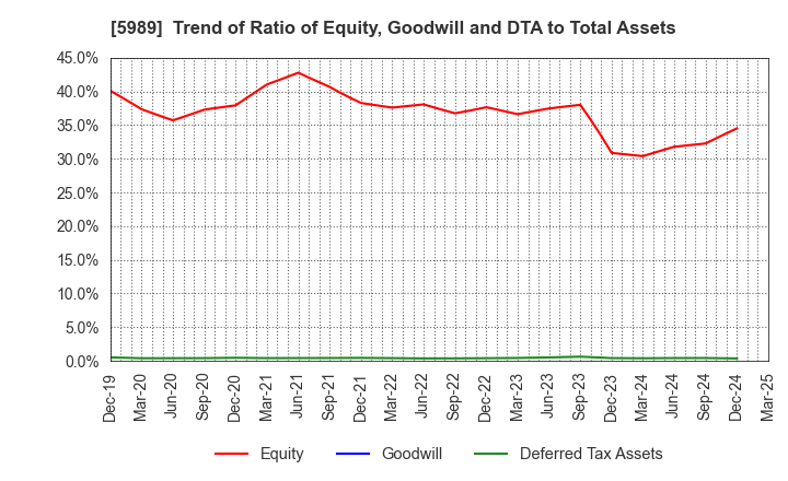 5989 H-ONE CO.,LTD.: Trend of Ratio of Equity, Goodwill and DTA to Total Assets