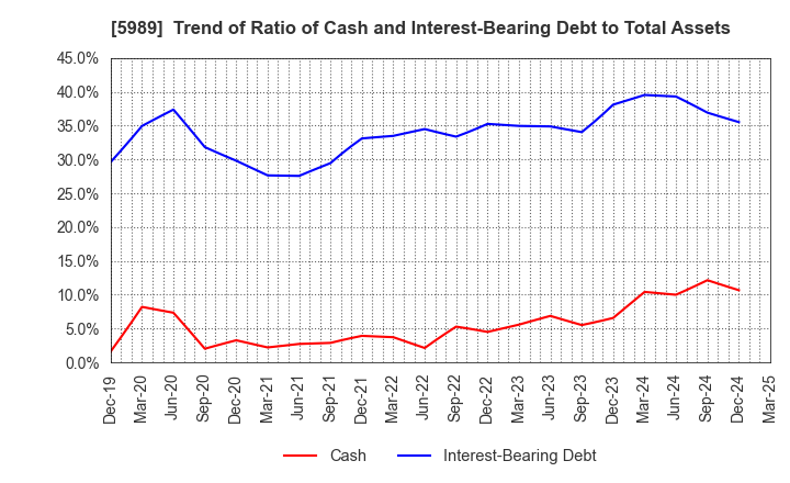 5989 H-ONE CO.,LTD.: Trend of Ratio of Cash and Interest-Bearing Debt to Total Assets