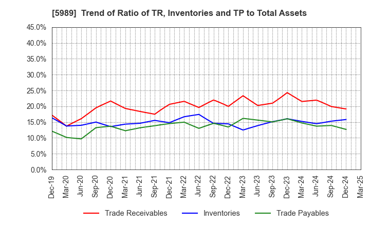 5989 H-ONE CO.,LTD.: Trend of Ratio of TR, Inventories and TP to Total Assets