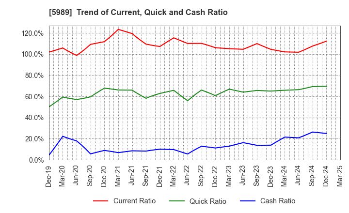 5989 H-ONE CO.,LTD.: Trend of Current, Quick and Cash Ratio