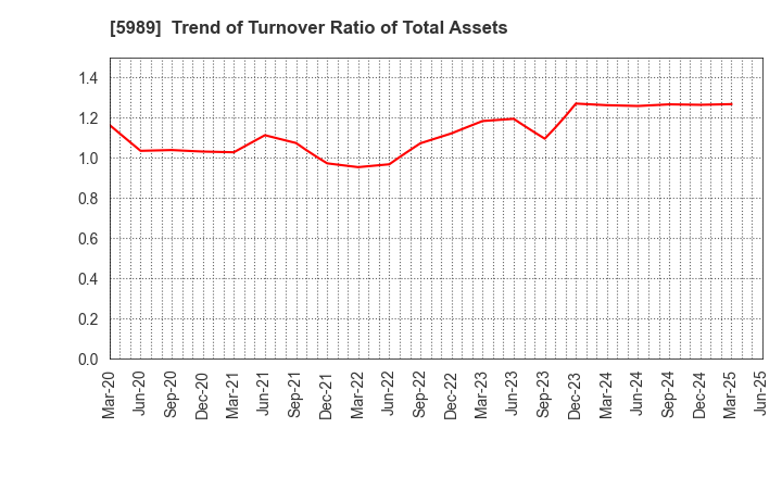 5989 H-ONE CO.,LTD.: Trend of Turnover Ratio of Total Assets