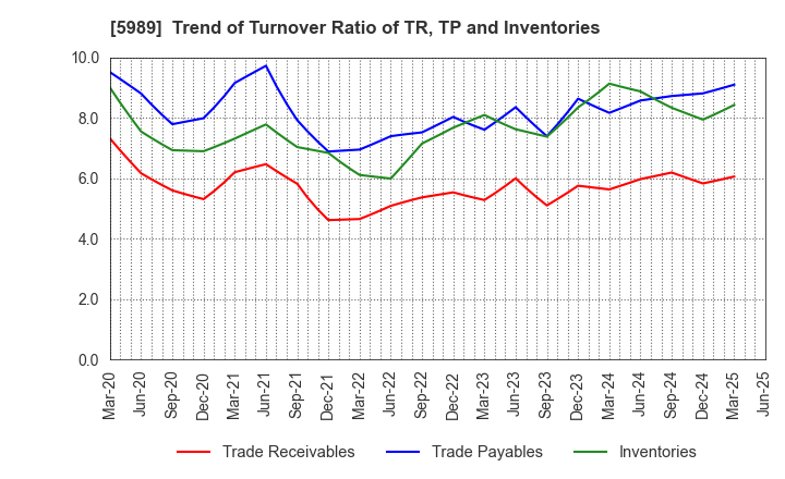 5989 H-ONE CO.,LTD.: Trend of Turnover Ratio of TR, TP and Inventories