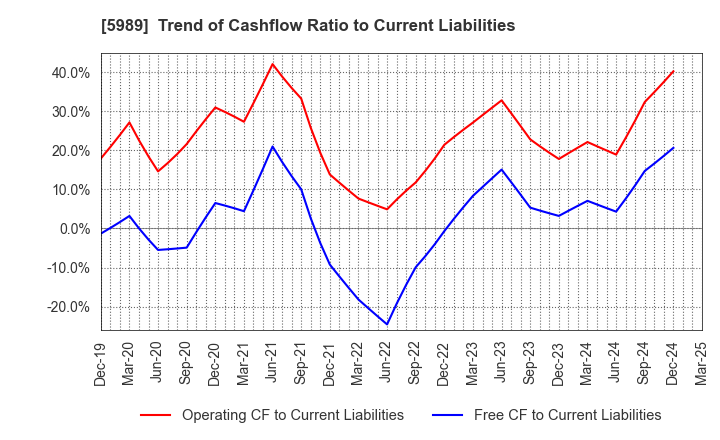 5989 H-ONE CO.,LTD.: Trend of Cashflow Ratio to Current Liabilities