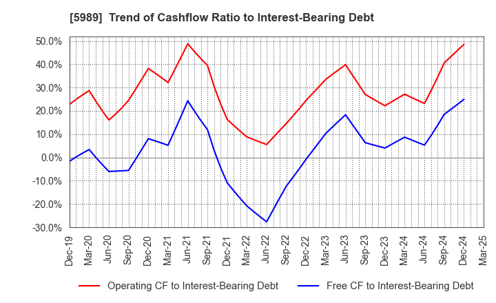 5989 H-ONE CO.,LTD.: Trend of Cashflow Ratio to Interest-Bearing Debt