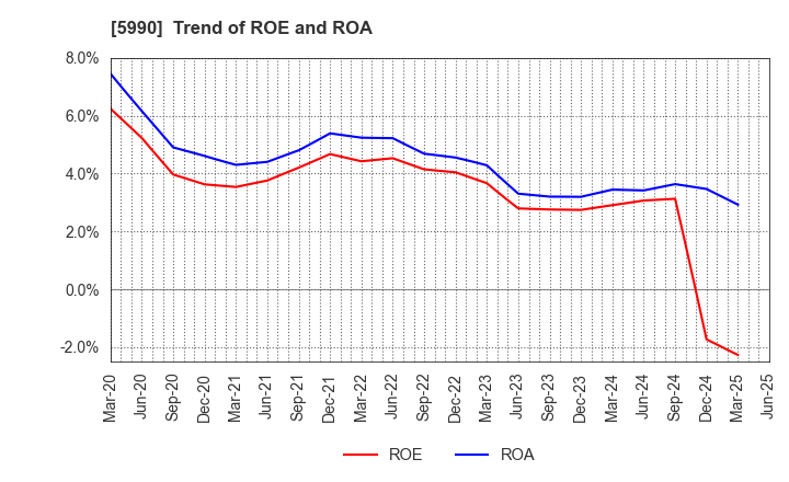 5990 SUPER TOOL CO.,LTD.: Trend of ROE and ROA