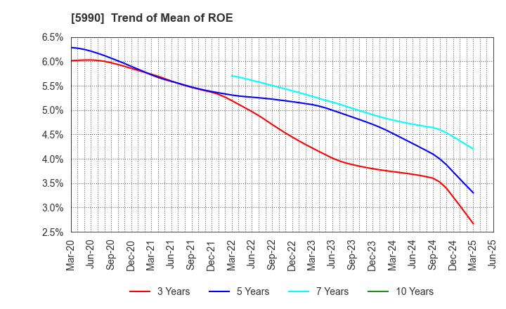 5990 SUPER TOOL CO.,LTD.: Trend of Mean of ROE