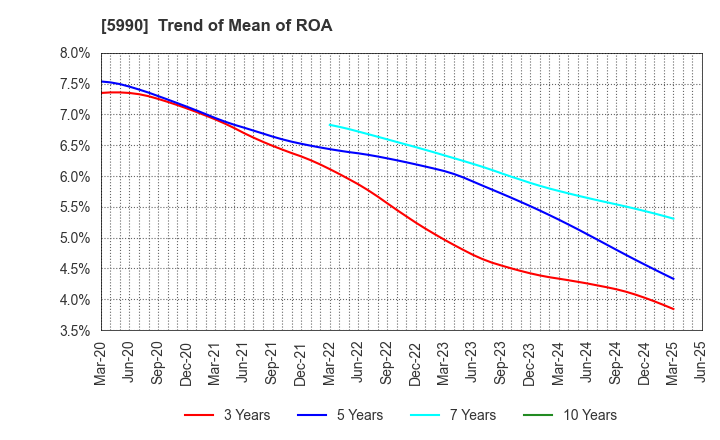 5990 SUPER TOOL CO.,LTD.: Trend of Mean of ROA