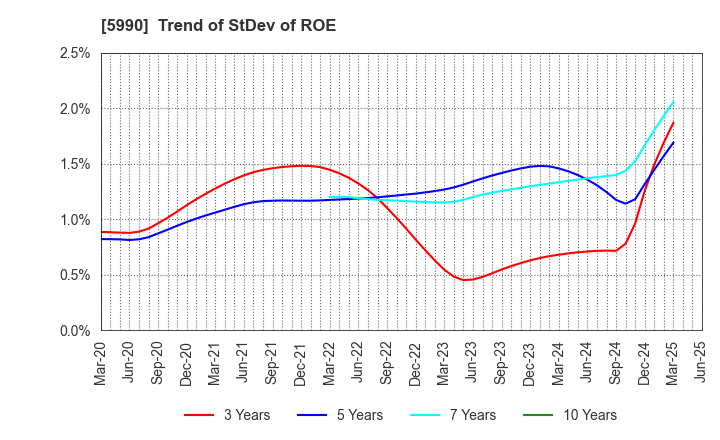 5990 SUPER TOOL CO.,LTD.: Trend of StDev of ROE