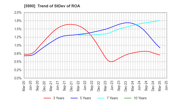 5990 SUPER TOOL CO.,LTD.: Trend of StDev of ROA