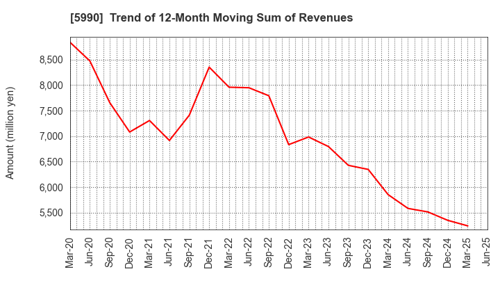 5990 SUPER TOOL CO.,LTD.: Trend of 12-Month Moving Sum of Revenues