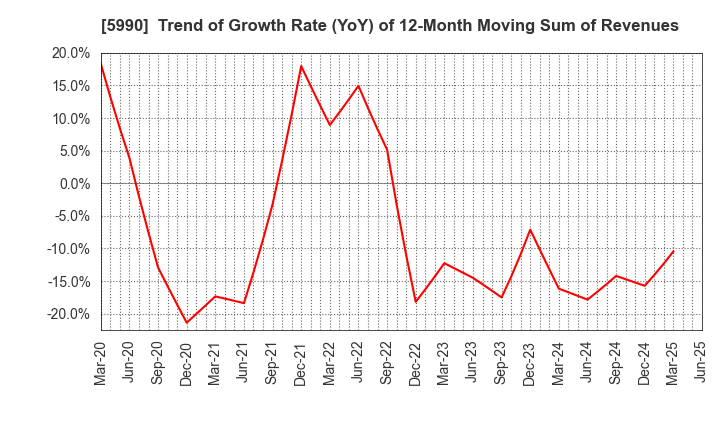5990 SUPER TOOL CO.,LTD.: Trend of Growth Rate (YoY) of 12-Month Moving Sum of Revenues