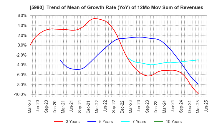 5990 SUPER TOOL CO.,LTD.: Trend of Mean of Growth Rate (YoY) of 12Mo Mov Sum of Revenues