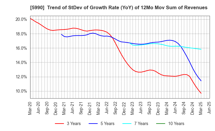 5990 SUPER TOOL CO.,LTD.: Trend of StDev of Growth Rate (YoY) of 12Mo Mov Sum of Revenues
