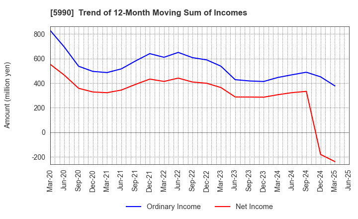 5990 SUPER TOOL CO.,LTD.: Trend of 12-Month Moving Sum of Incomes