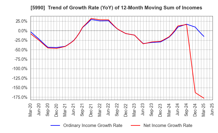 5990 SUPER TOOL CO.,LTD.: Trend of Growth Rate (YoY) of 12-Month Moving Sum of Incomes