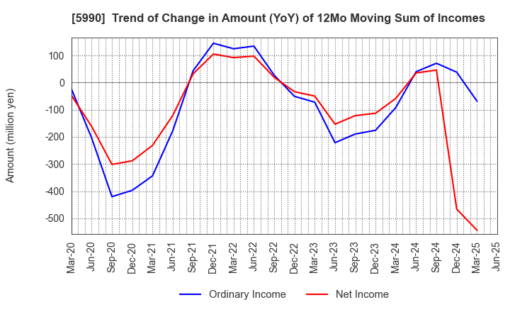 5990 SUPER TOOL CO.,LTD.: Trend of Change in Amount (YoY) of 12Mo Moving Sum of Incomes