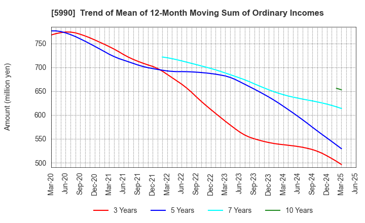 5990 SUPER TOOL CO.,LTD.: Trend of Mean of 12-Month Moving Sum of Ordinary Incomes