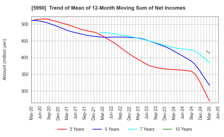 5990 SUPER TOOL CO.,LTD.: Trend of Mean of 12-Month Moving Sum of Net Incomes