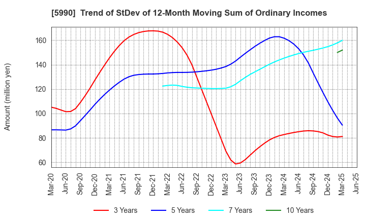 5990 SUPER TOOL CO.,LTD.: Trend of StDev of 12-Month Moving Sum of Ordinary Incomes