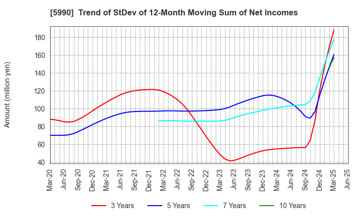 5990 SUPER TOOL CO.,LTD.: Trend of StDev of 12-Month Moving Sum of Net Incomes