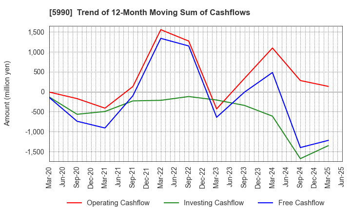 5990 SUPER TOOL CO.,LTD.: Trend of 12-Month Moving Sum of Cashflows
