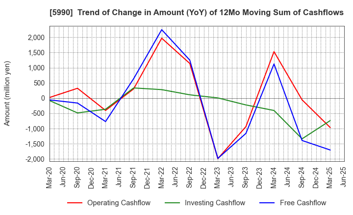 5990 SUPER TOOL CO.,LTD.: Trend of Change in Amount (YoY) of 12Mo Moving Sum of Cashflows